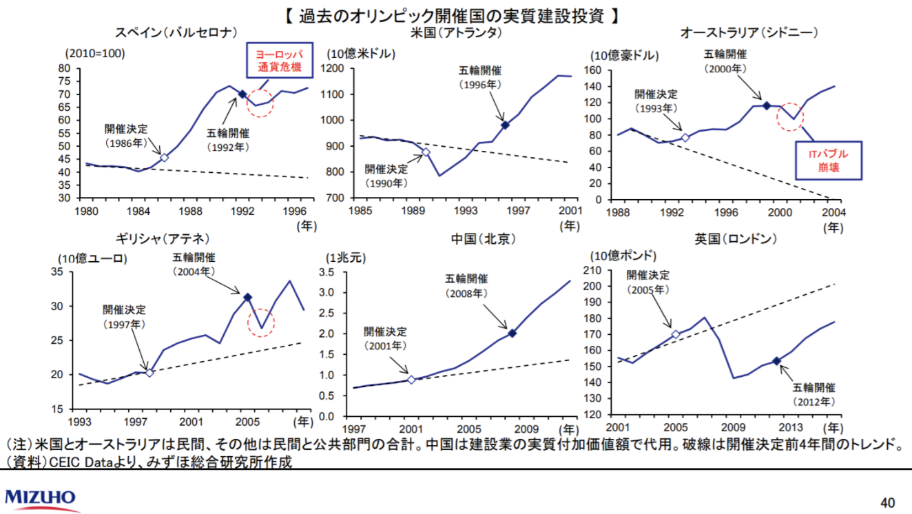 オリンピック後の不動産投資市場は結局どうなる？当時の予想と開催後の実態とは | マンション投資・資産運用のおすすめ情報サイト Liv Plus  (リヴプラス)