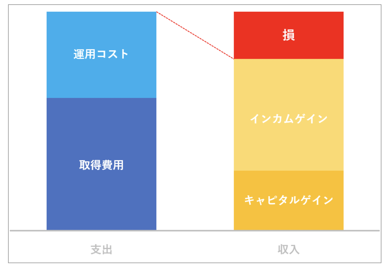 不動産投資の出口戦略を極めるために必要な3つの知識 | マンション投資・資産運用のおすすめ情報サイト Liv Plus (リヴプラス)