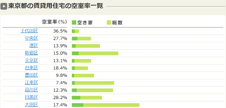 LIFULL HOME'S不動産投資　東京都の賃貸用住宅の空室率一覧