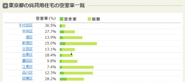 東京都の賃貸用住宅の空室率一覧