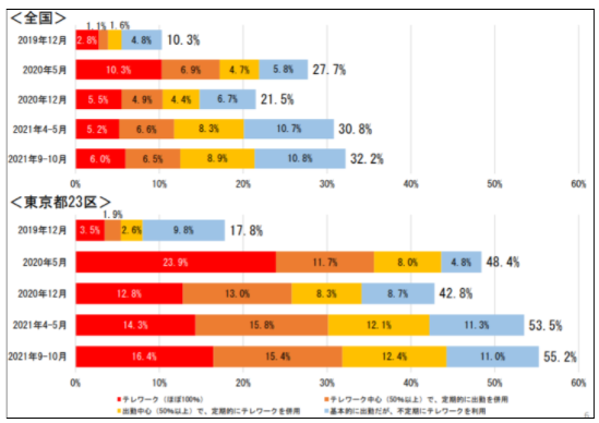 テレワーク実施頻度の変化・全国・東京・比較