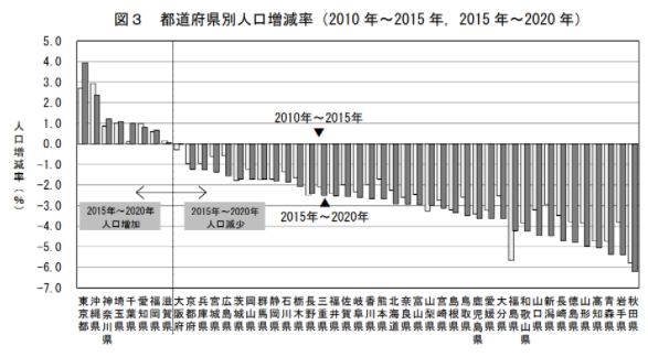 都道府県別の人口増減率（2010～2015年／2015～2020年）