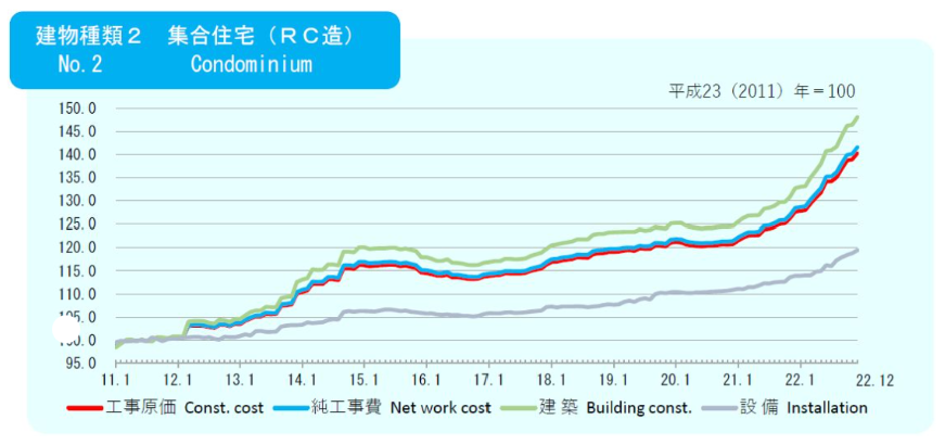 一般財団法人 建設物価調査会「建設物価建築費指数（2022年12月）」