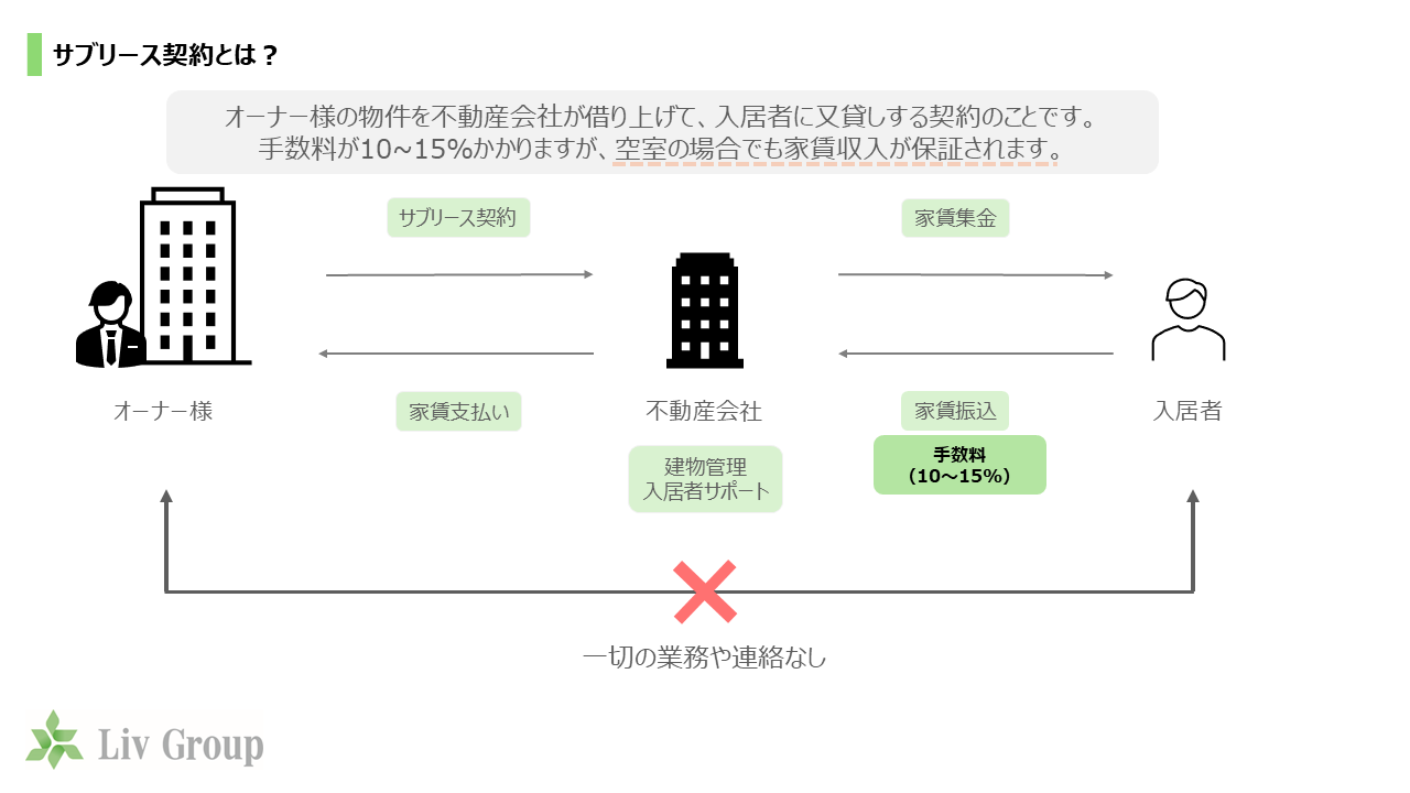 サブリース