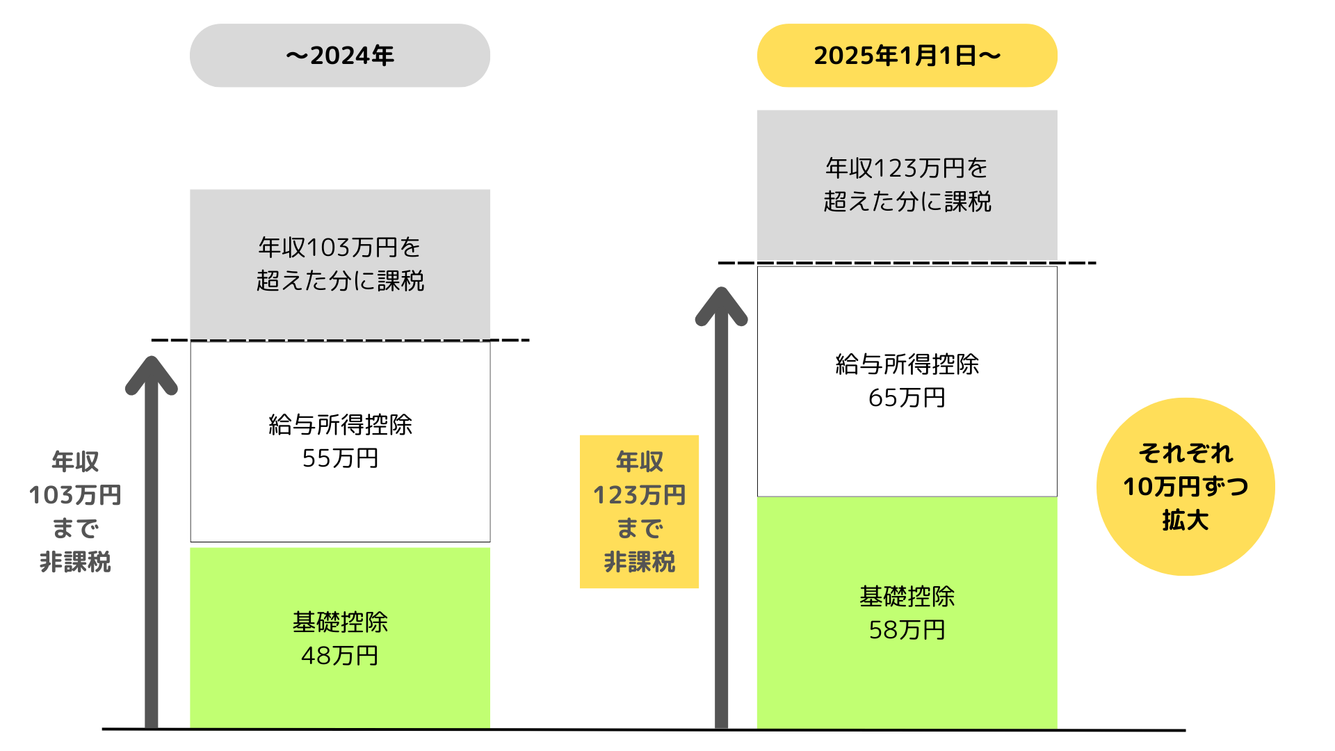 123万円へ引き上げの概要