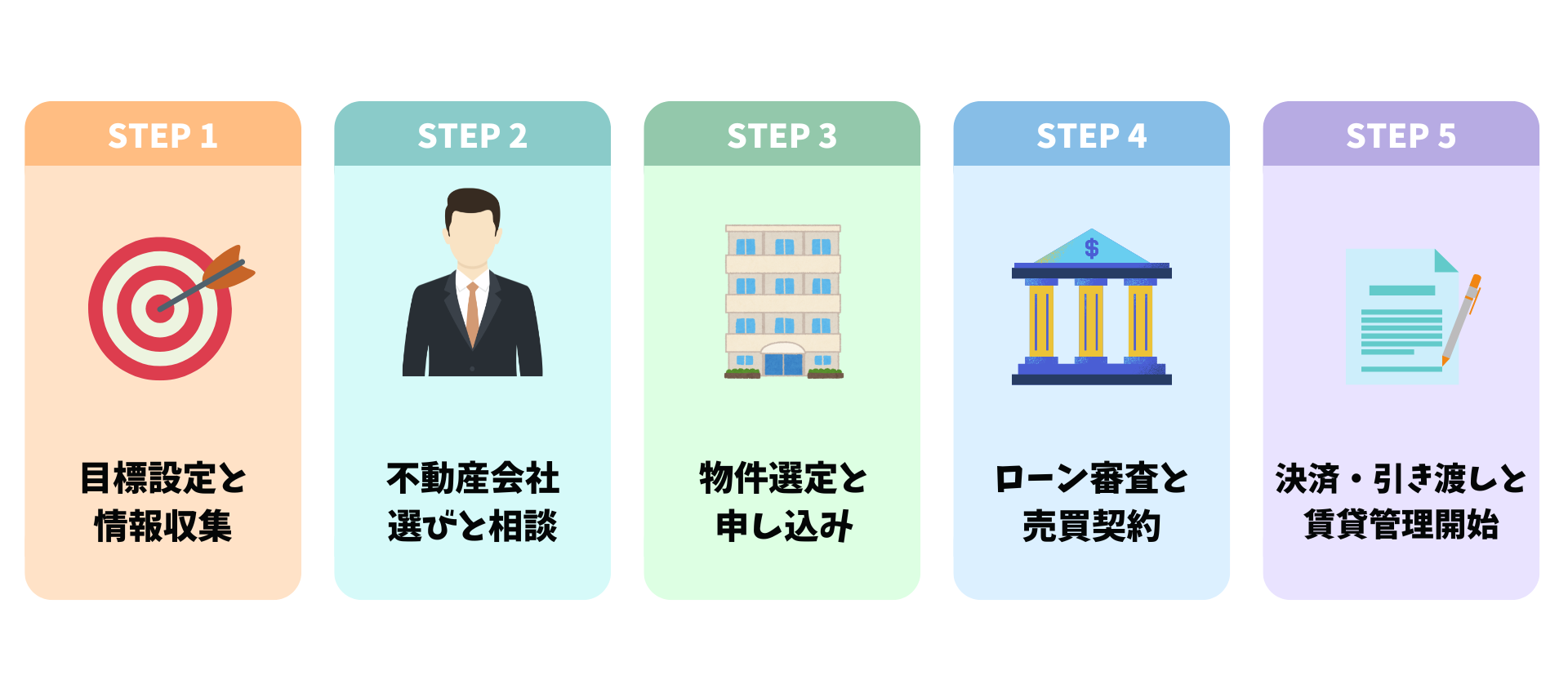 不動産投資の始め方 5ステップ