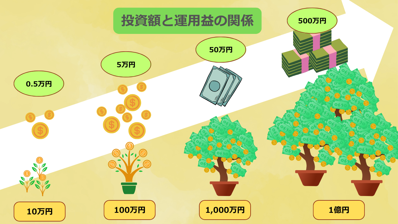 種銭と利益の関係