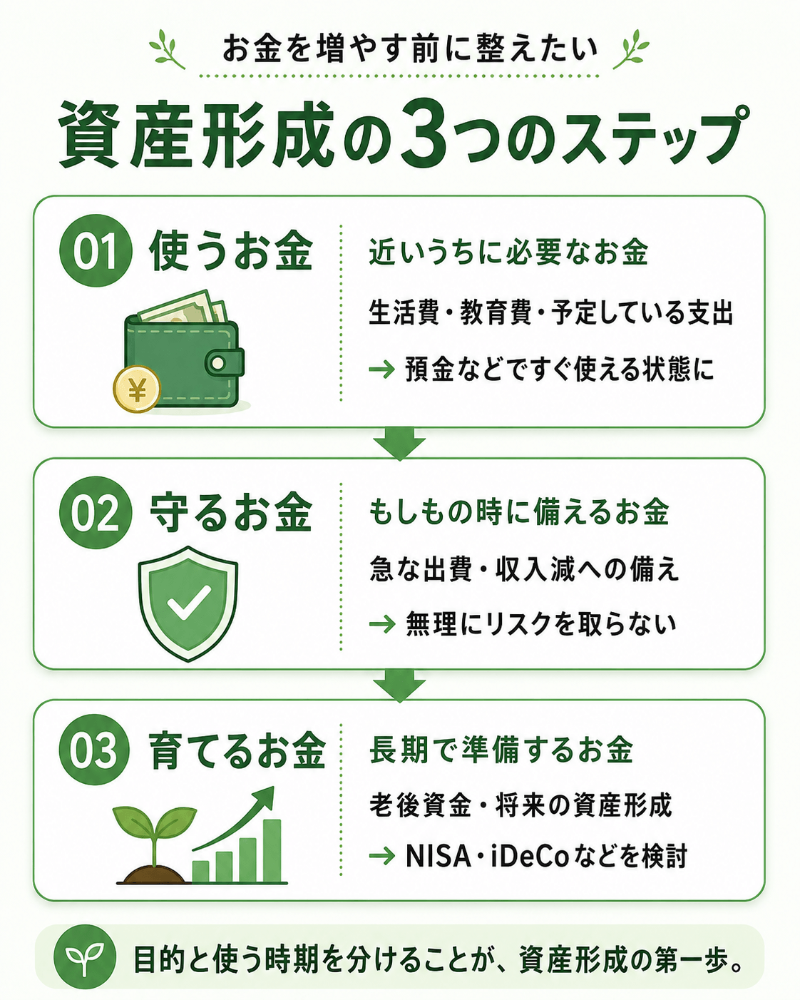 使うお金・守るお金・育てるお金に分けて考える資産形成の3つのステップ