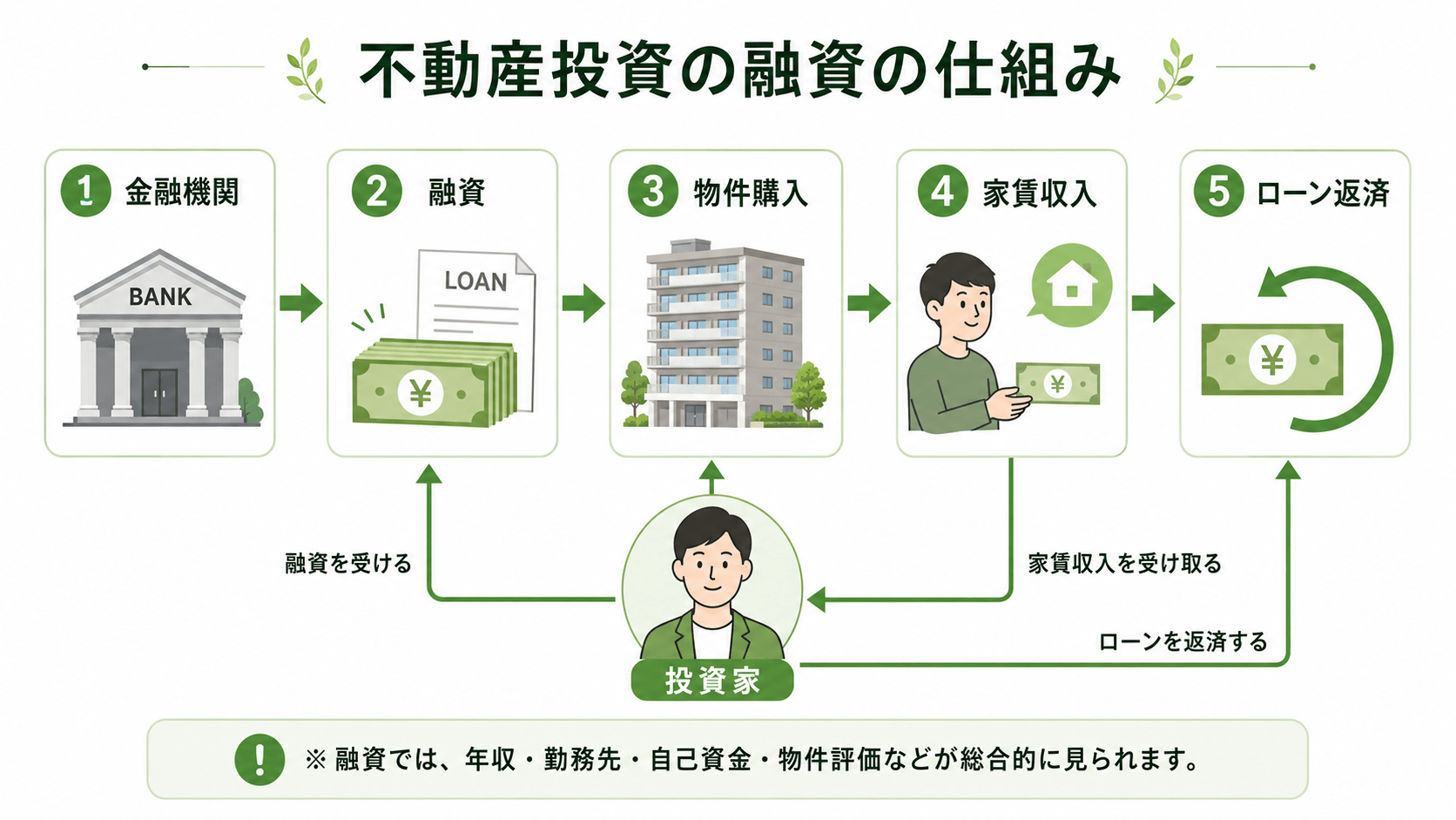不動産投資融資の仕組み