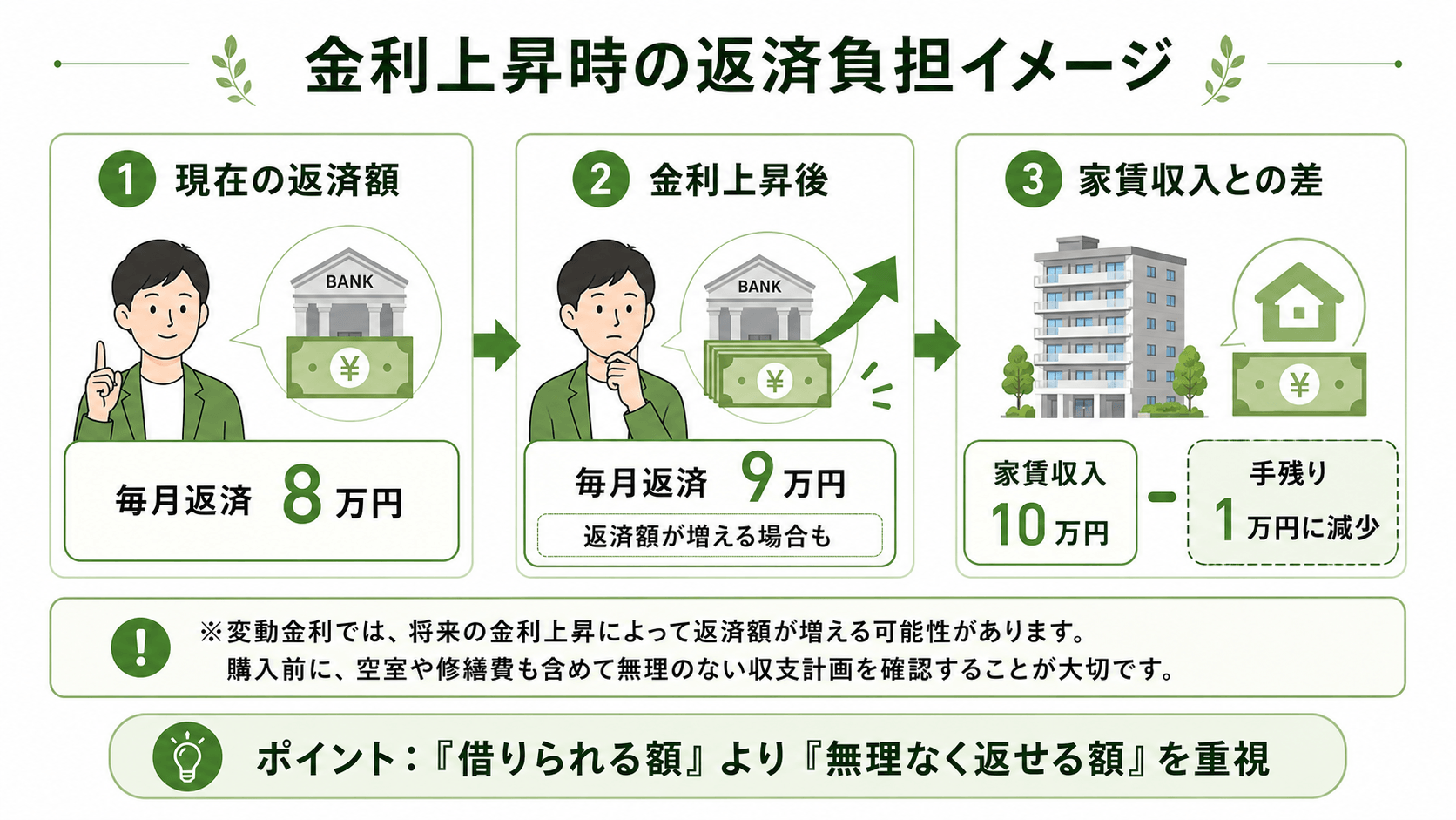 金利上昇時の返済負担