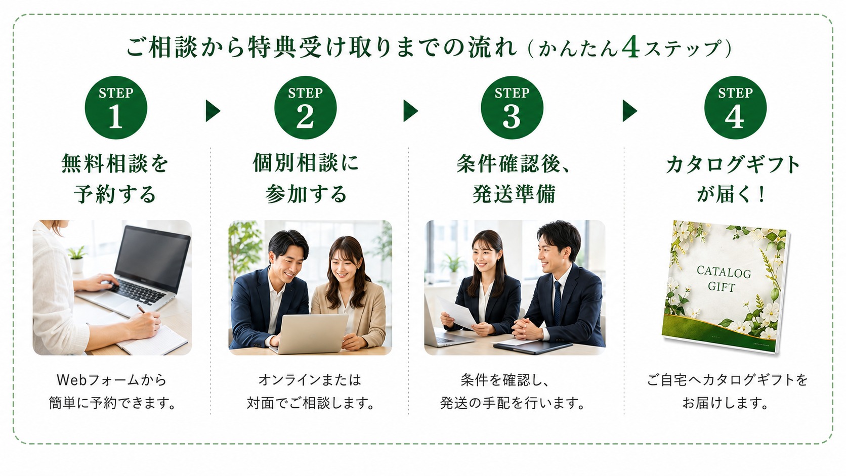 相談からカタログギフト受取までの流れ